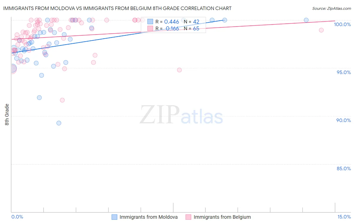 Immigrants from Moldova vs Immigrants from Belgium 8th Grade