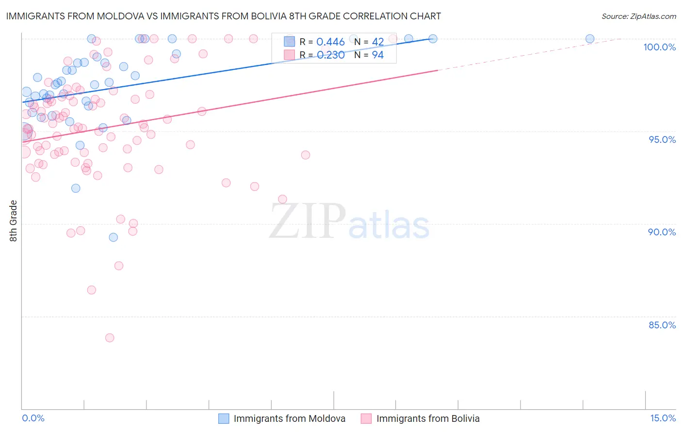 Immigrants from Moldova vs Immigrants from Bolivia 8th Grade