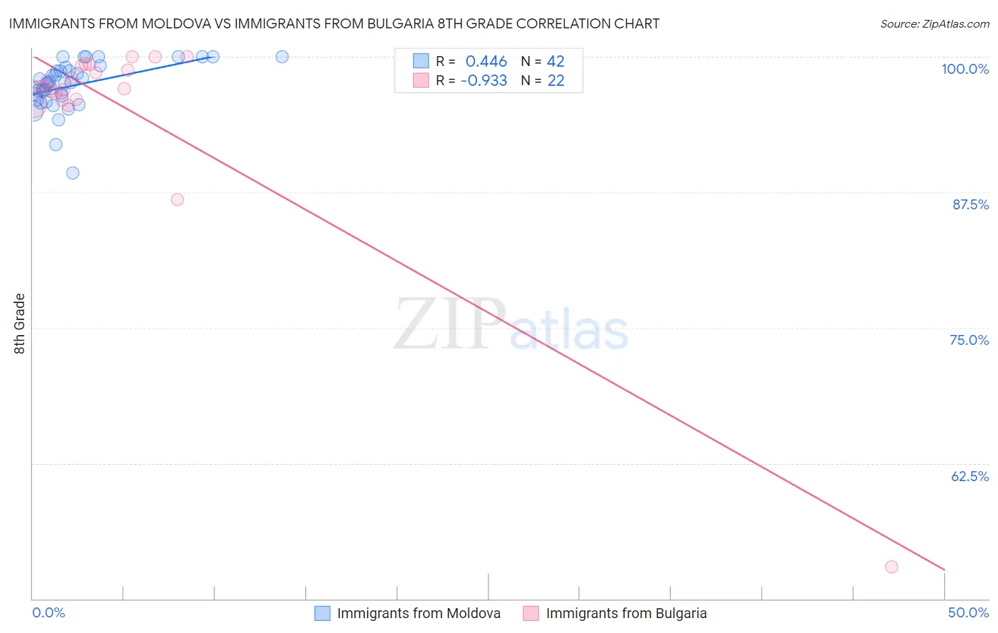 Immigrants from Moldova vs Immigrants from Bulgaria 8th Grade