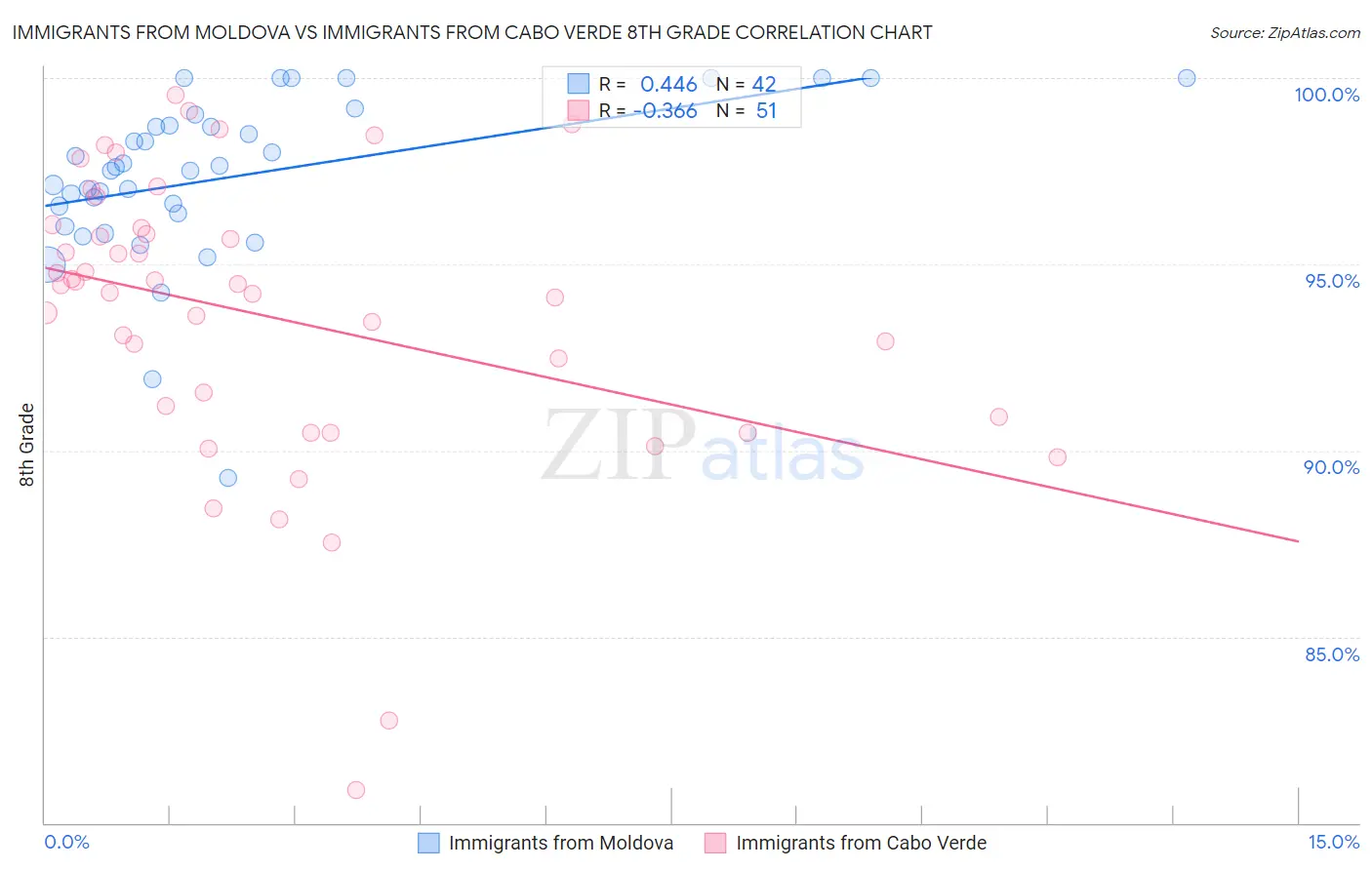 Immigrants from Moldova vs Immigrants from Cabo Verde 8th Grade