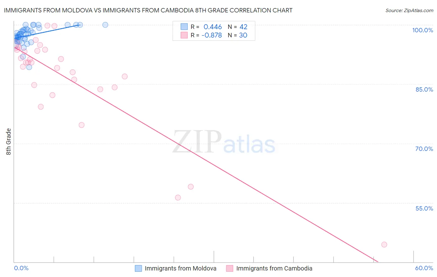 Immigrants from Moldova vs Immigrants from Cambodia 8th Grade