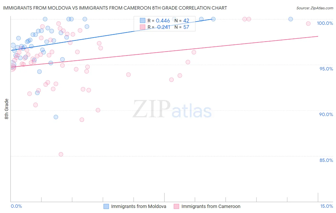 Immigrants from Moldova vs Immigrants from Cameroon 8th Grade
