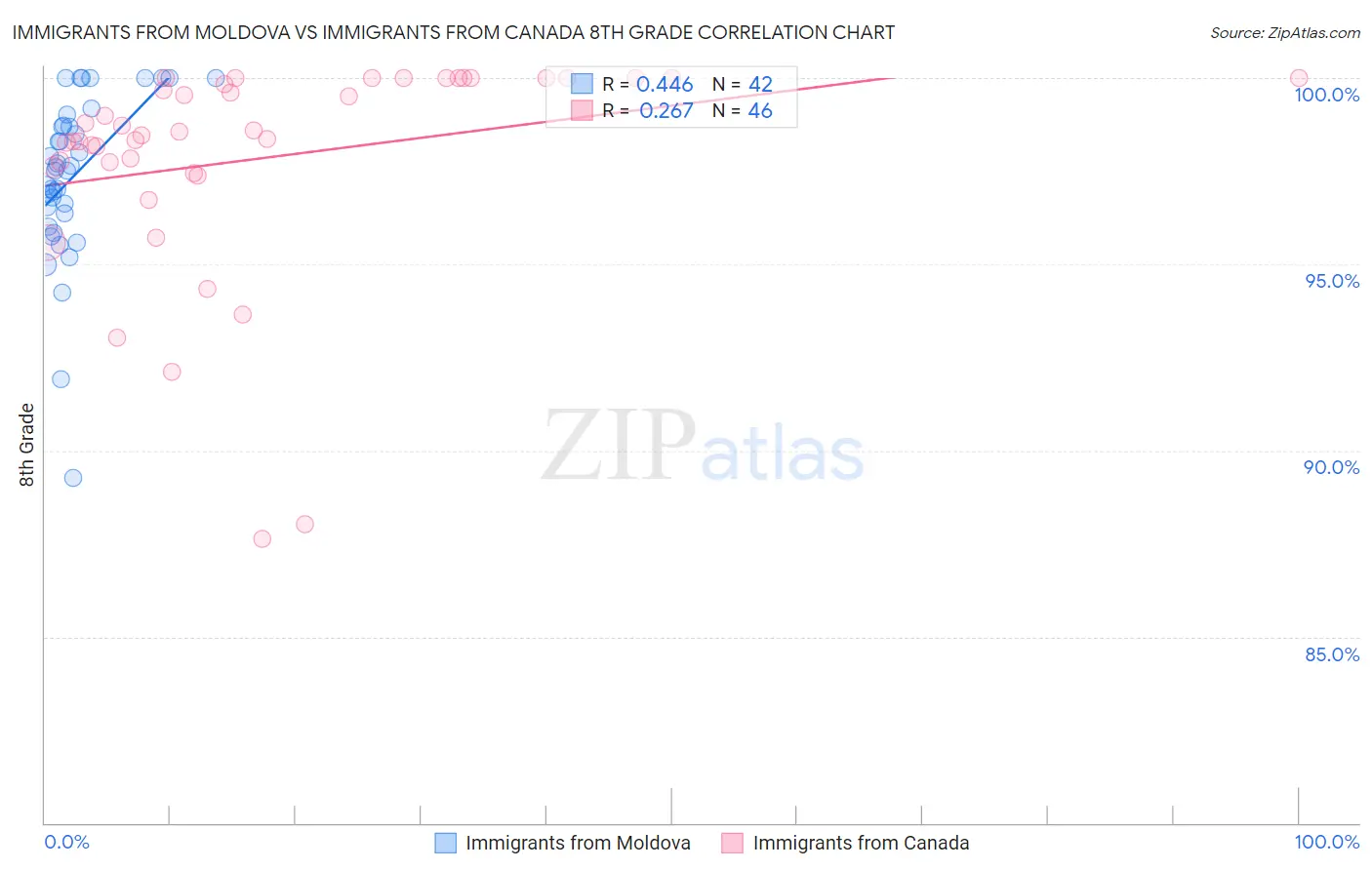 Immigrants from Moldova vs Immigrants from Canada 8th Grade