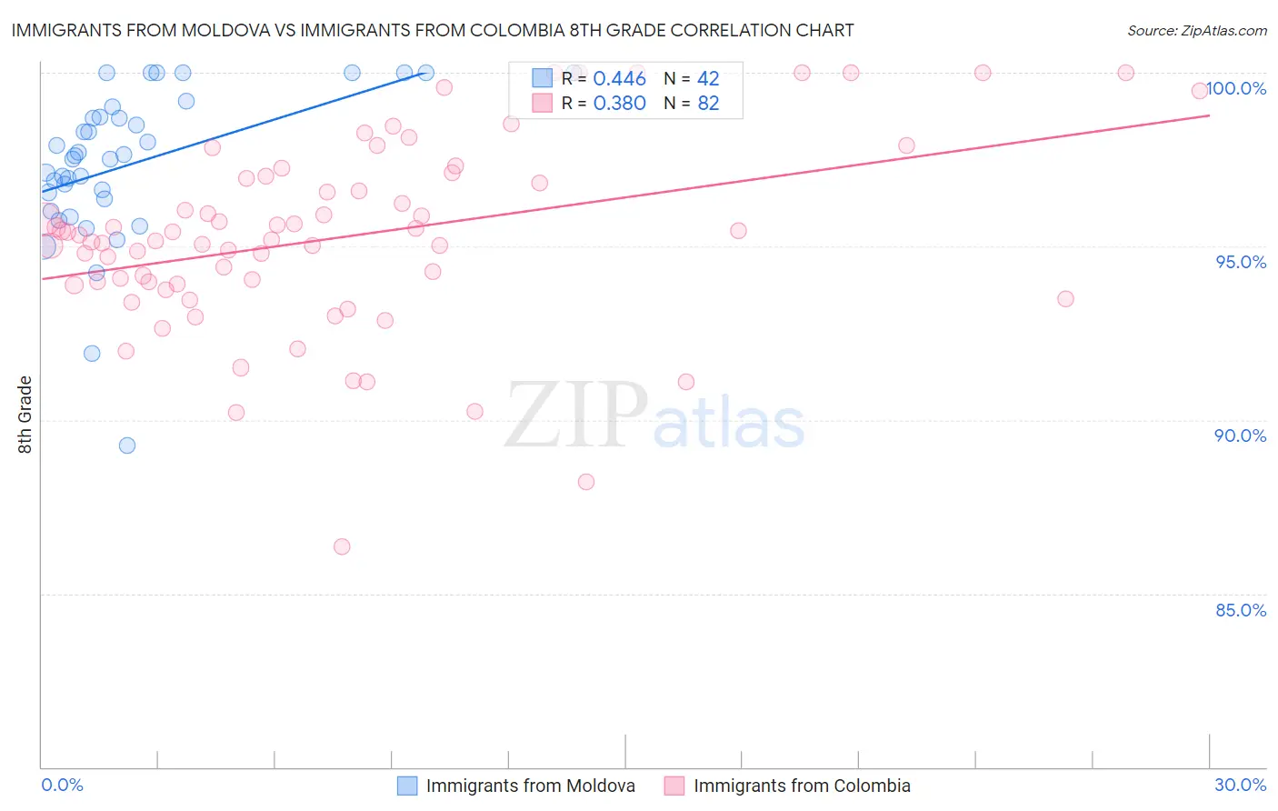 Immigrants from Moldova vs Immigrants from Colombia 8th Grade