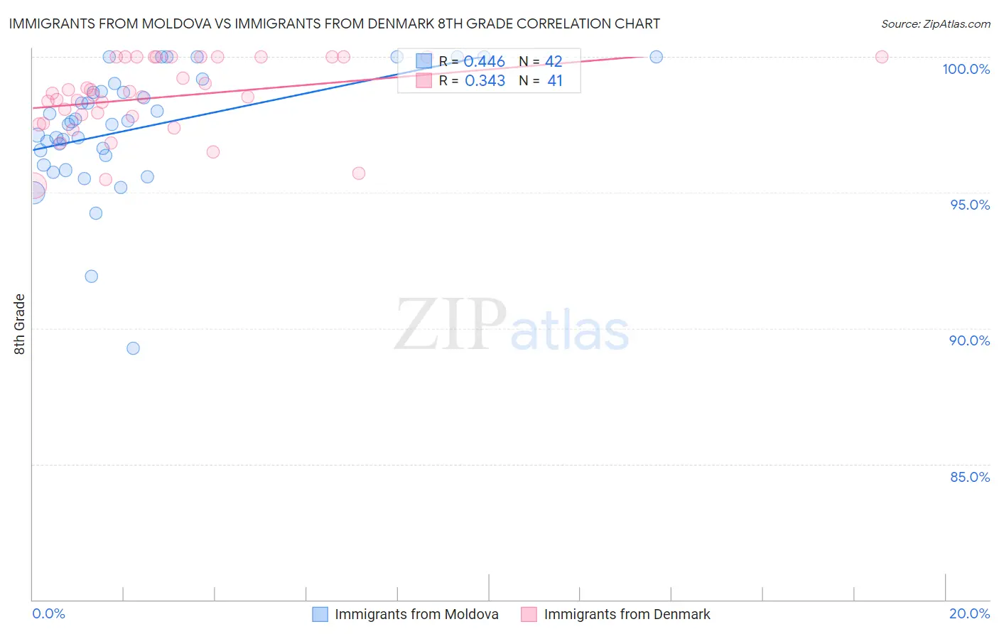 Immigrants from Moldova vs Immigrants from Denmark 8th Grade