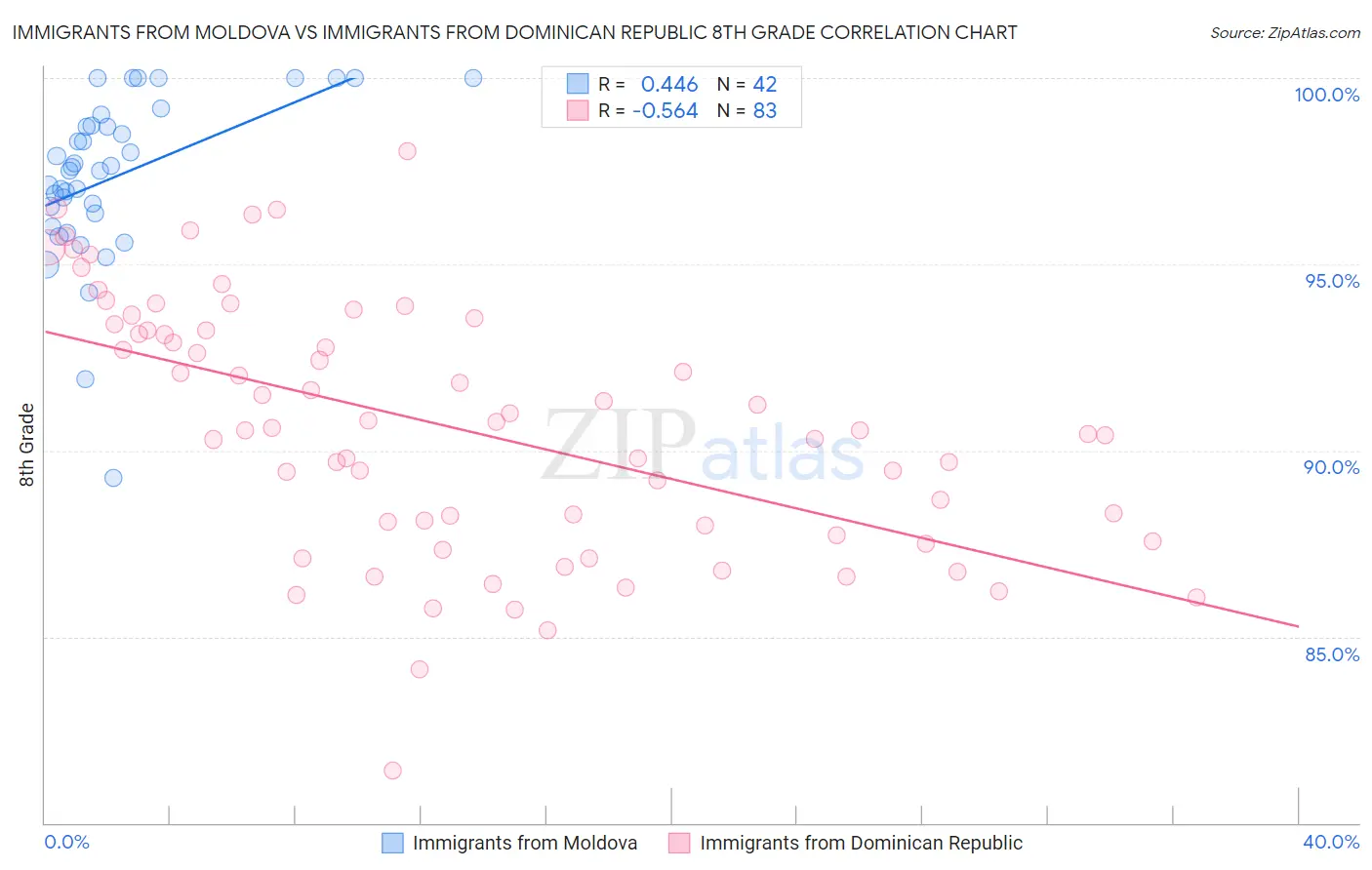 Immigrants from Moldova vs Immigrants from Dominican Republic 8th Grade