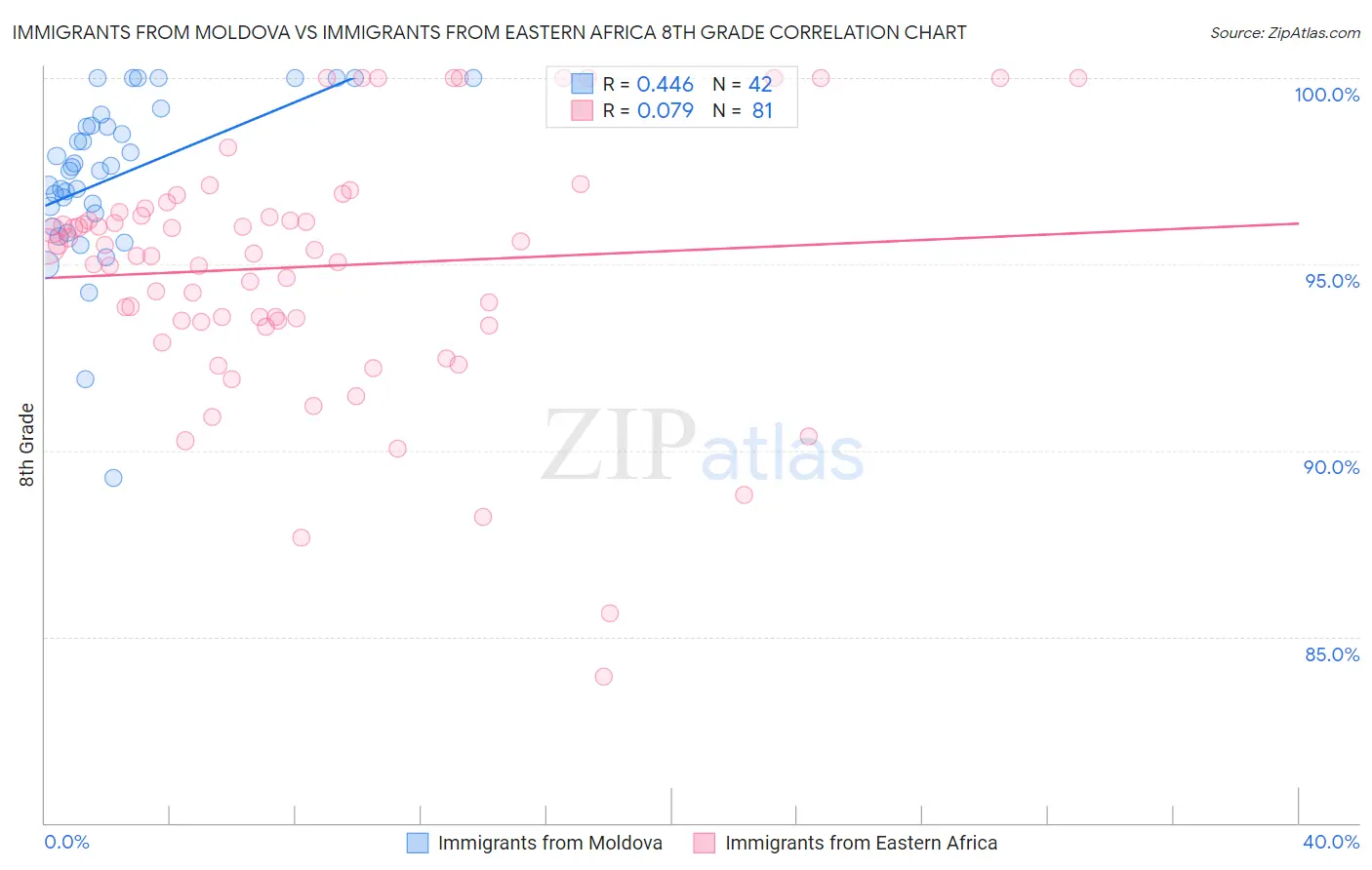 Immigrants from Moldova vs Immigrants from Eastern Africa 8th Grade