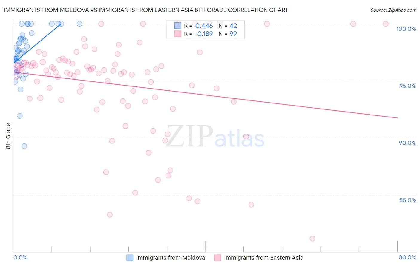 Immigrants from Moldova vs Immigrants from Eastern Asia 8th Grade