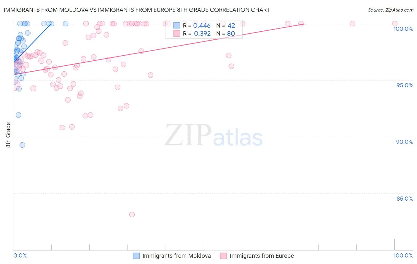 Immigrants from Moldova vs Immigrants from Europe 8th Grade