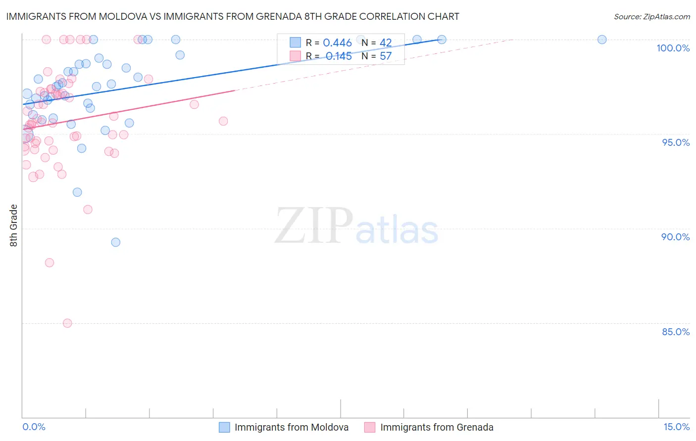 Immigrants from Moldova vs Immigrants from Grenada 8th Grade