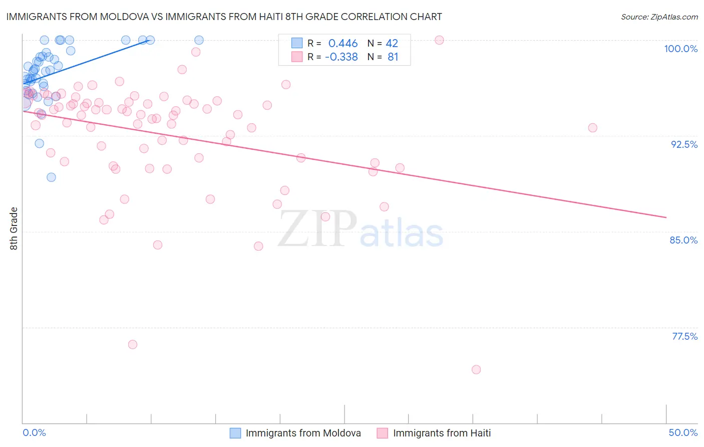 Immigrants from Moldova vs Immigrants from Haiti 8th Grade