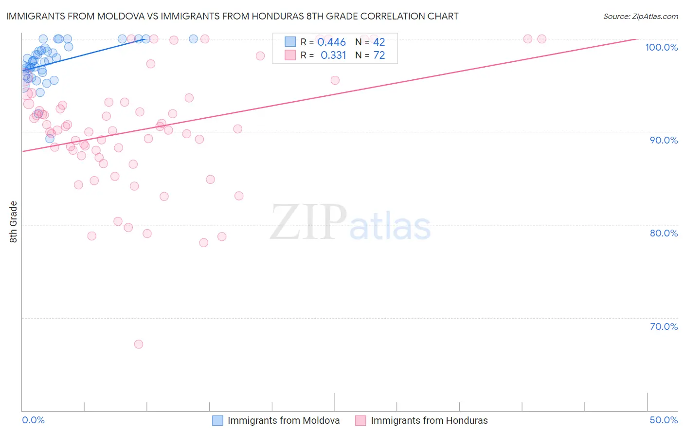 Immigrants from Moldova vs Immigrants from Honduras 8th Grade