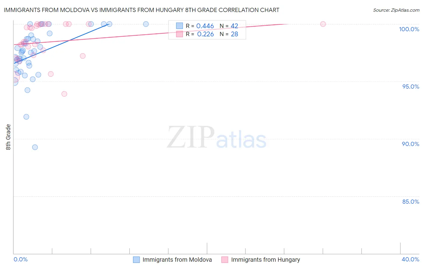 Immigrants from Moldova vs Immigrants from Hungary 8th Grade