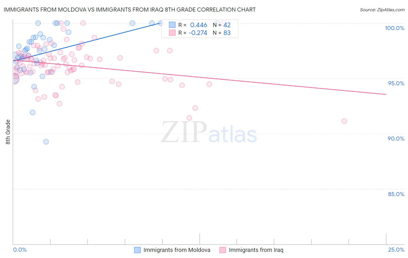 Immigrants from Moldova vs Immigrants from Iraq 8th Grade