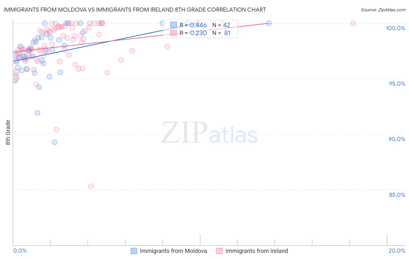 Immigrants from Moldova vs Immigrants from Ireland 8th Grade