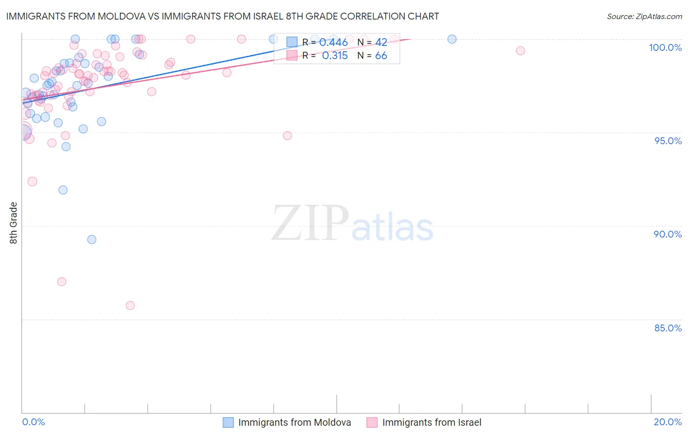 Immigrants from Moldova vs Immigrants from Israel 8th Grade