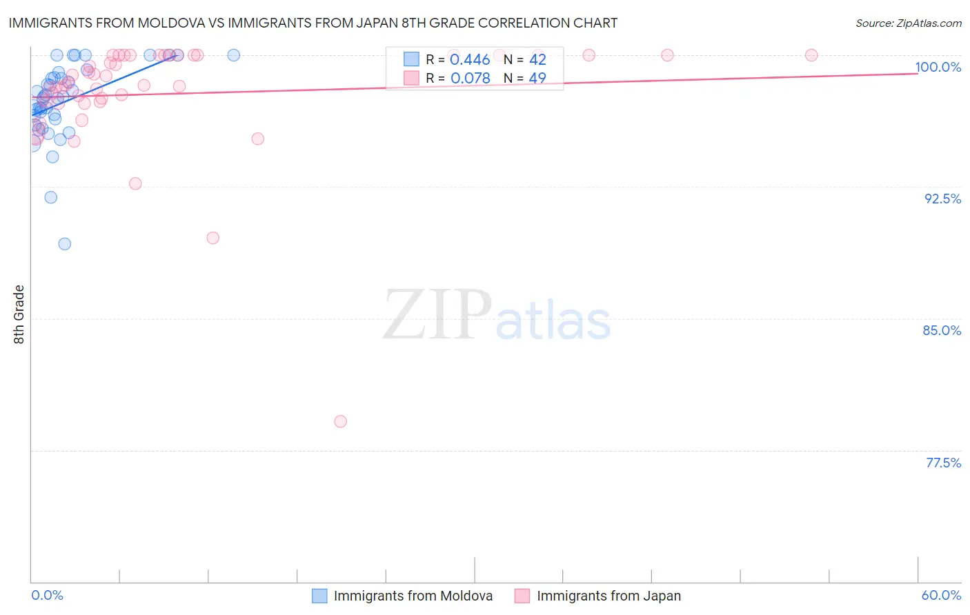 Immigrants from Moldova vs Immigrants from Japan 8th Grade