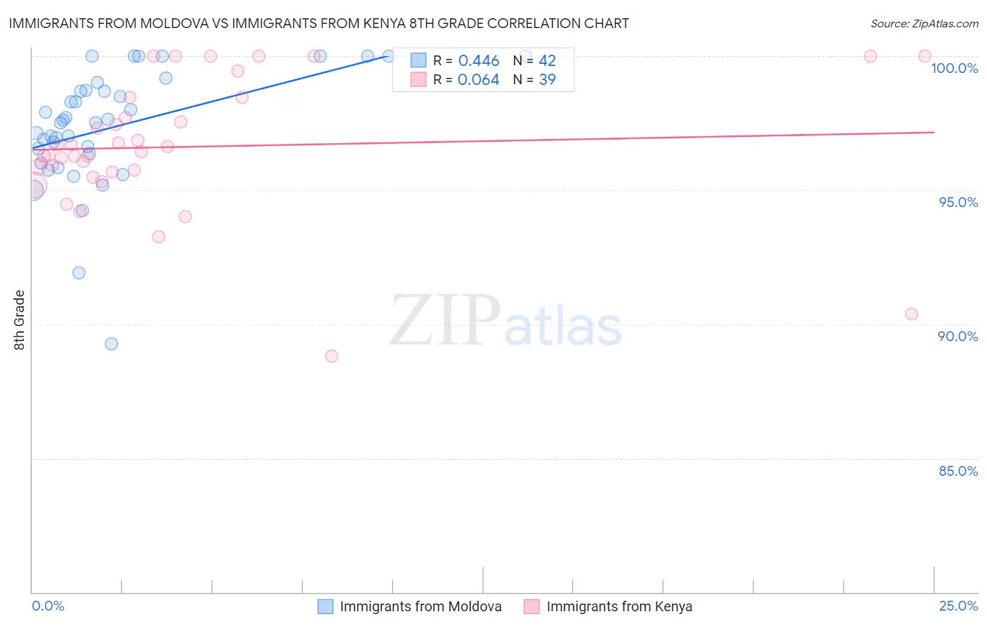 Immigrants from Moldova vs Immigrants from Kenya 8th Grade