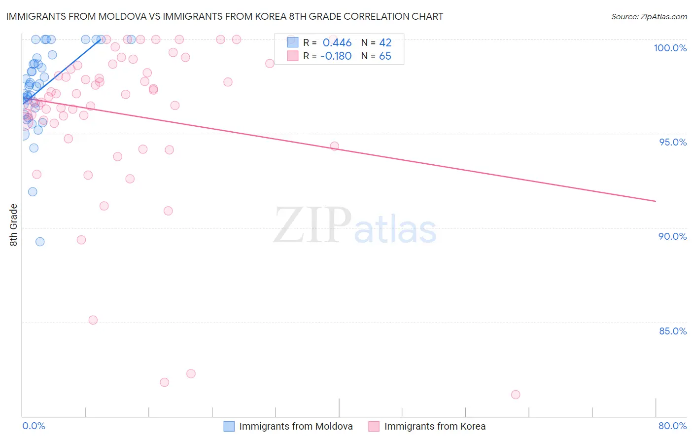 Immigrants from Moldova vs Immigrants from Korea 8th Grade
