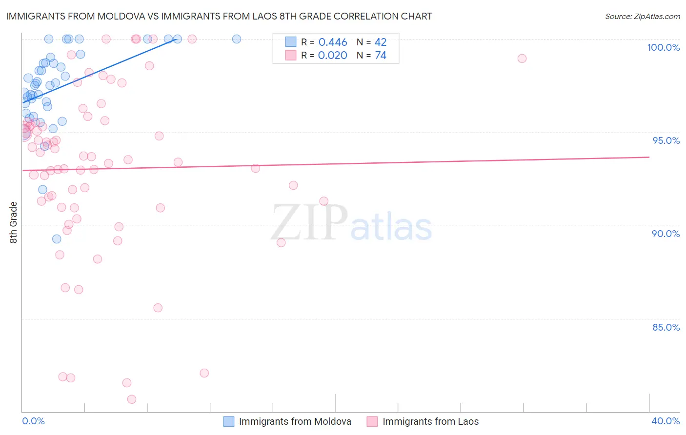 Immigrants from Moldova vs Immigrants from Laos 8th Grade