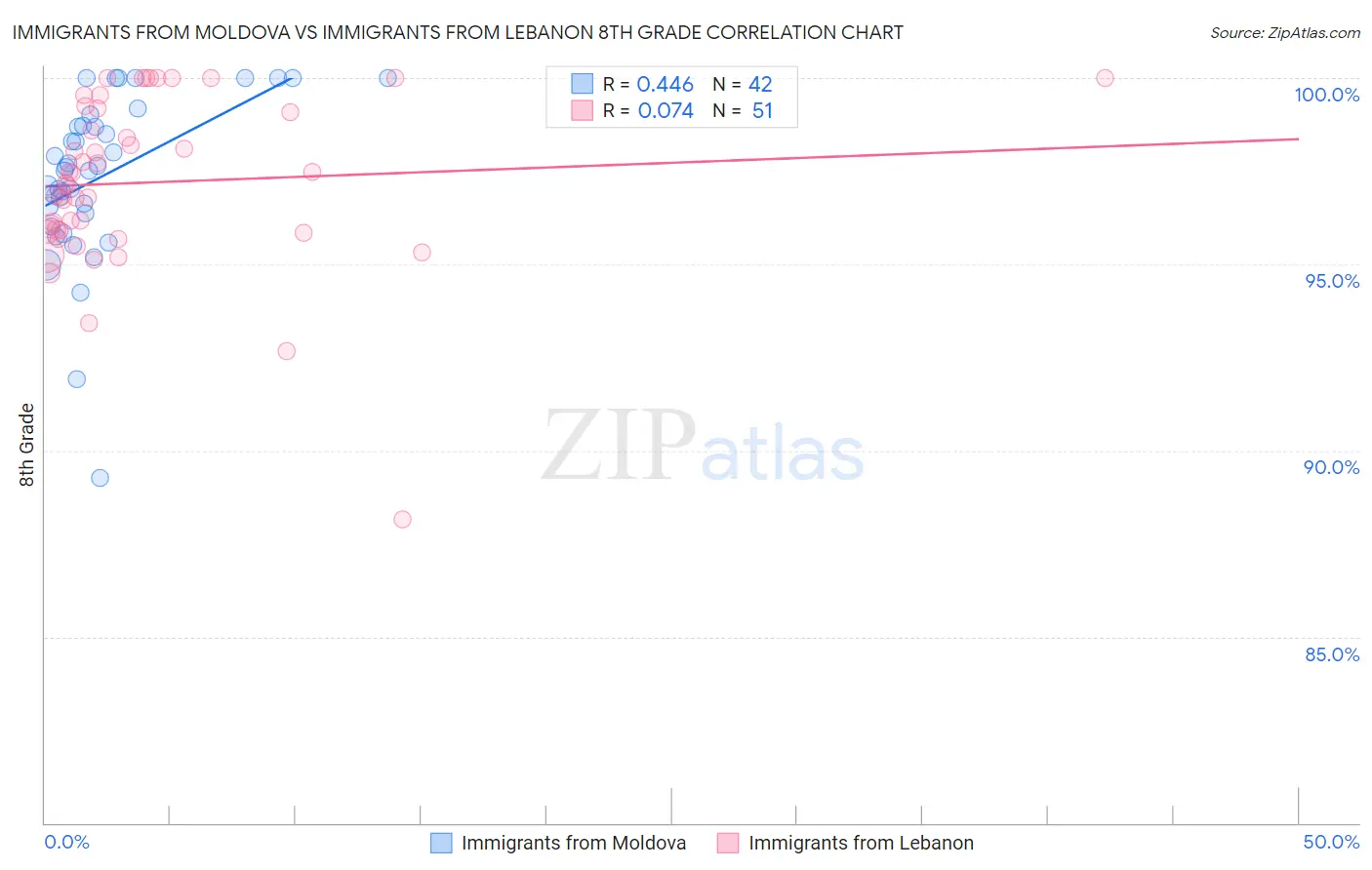 Immigrants from Moldova vs Immigrants from Lebanon 8th Grade