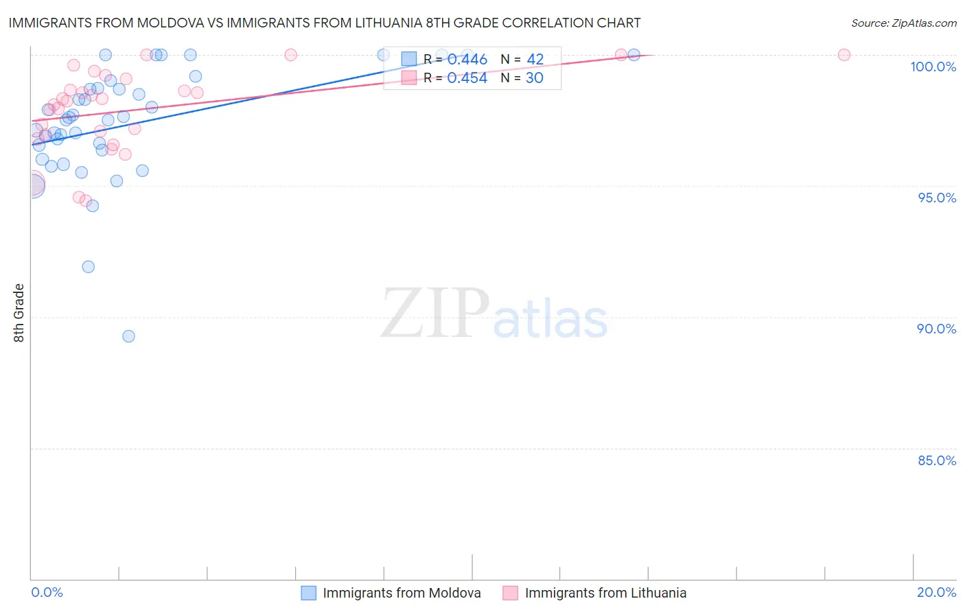 Immigrants from Moldova vs Immigrants from Lithuania 8th Grade