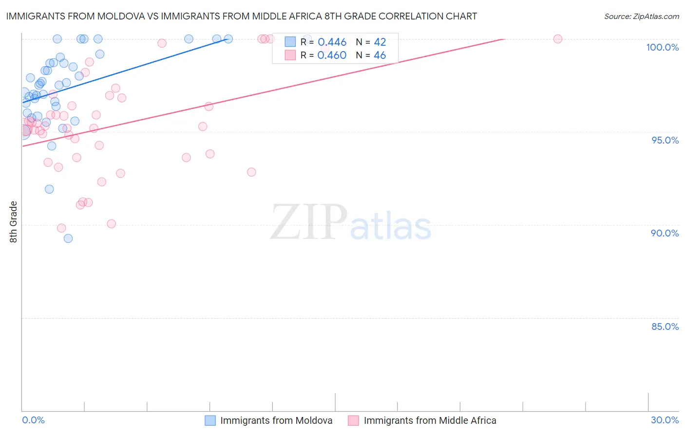 Immigrants from Moldova vs Immigrants from Middle Africa 8th Grade