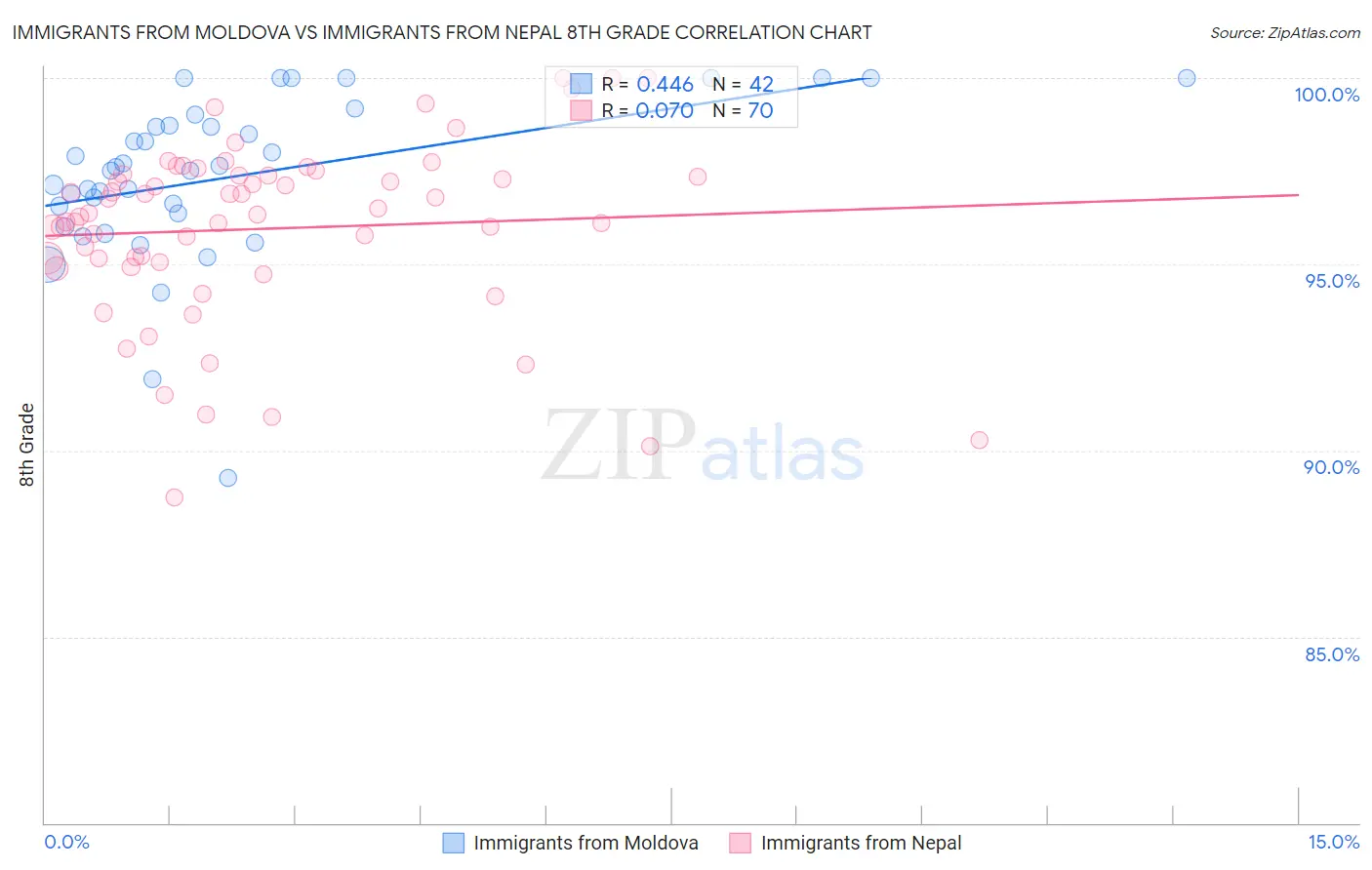 Immigrants from Moldova vs Immigrants from Nepal 8th Grade