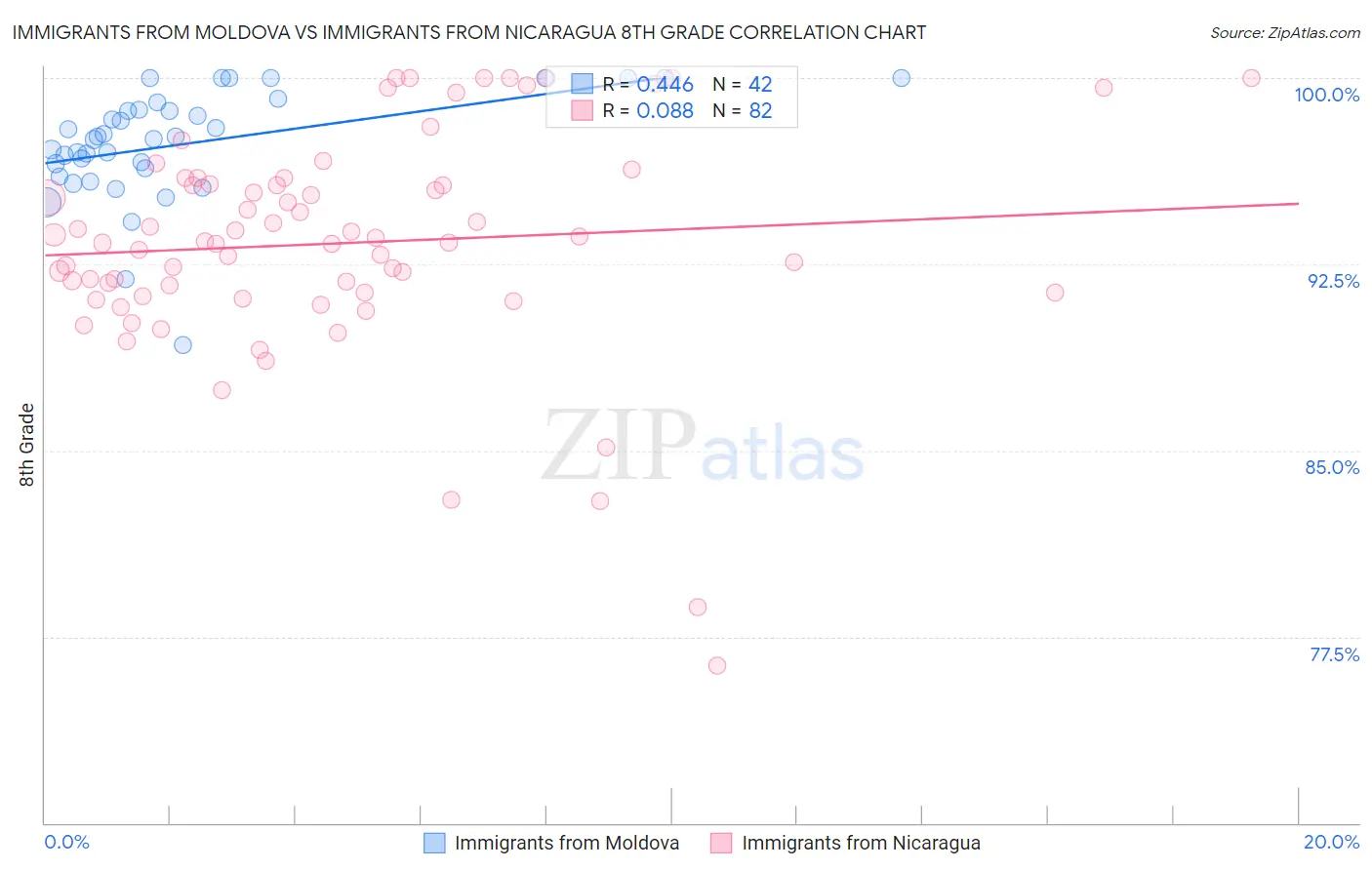 Immigrants from Moldova vs Immigrants from Nicaragua 8th Grade