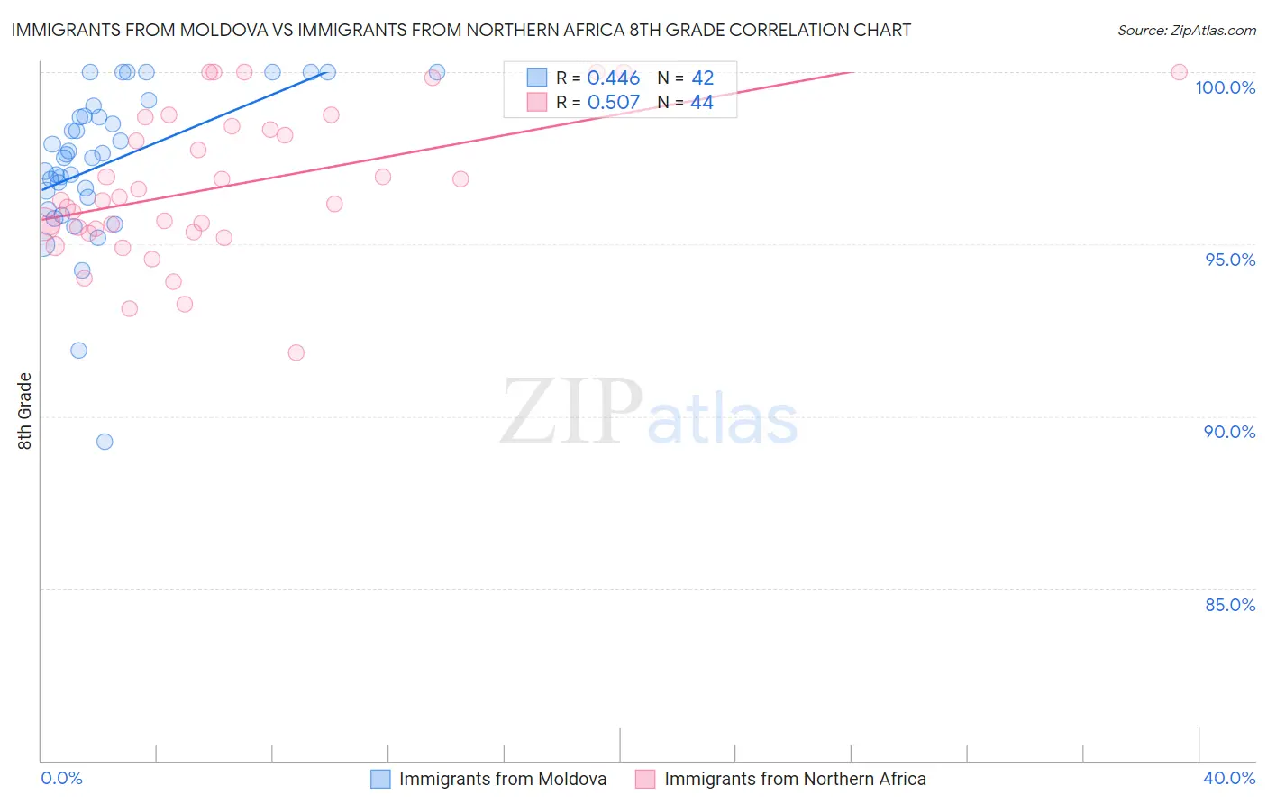 Immigrants from Moldova vs Immigrants from Northern Africa 8th Grade