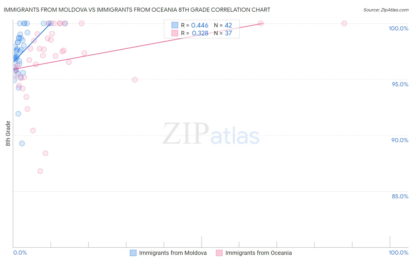 Immigrants from Moldova vs Immigrants from Oceania 8th Grade