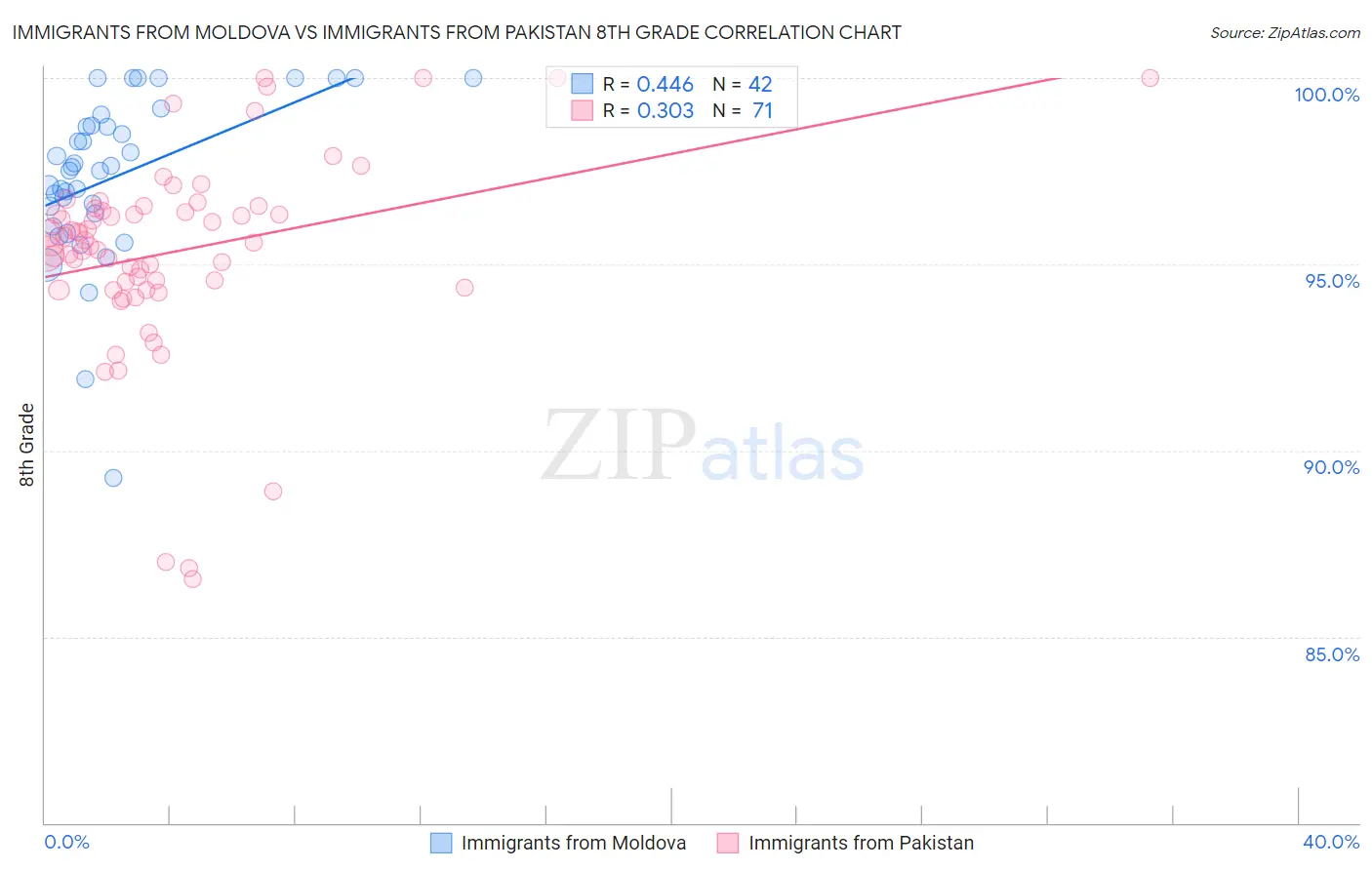 Immigrants from Moldova vs Immigrants from Pakistan 8th Grade