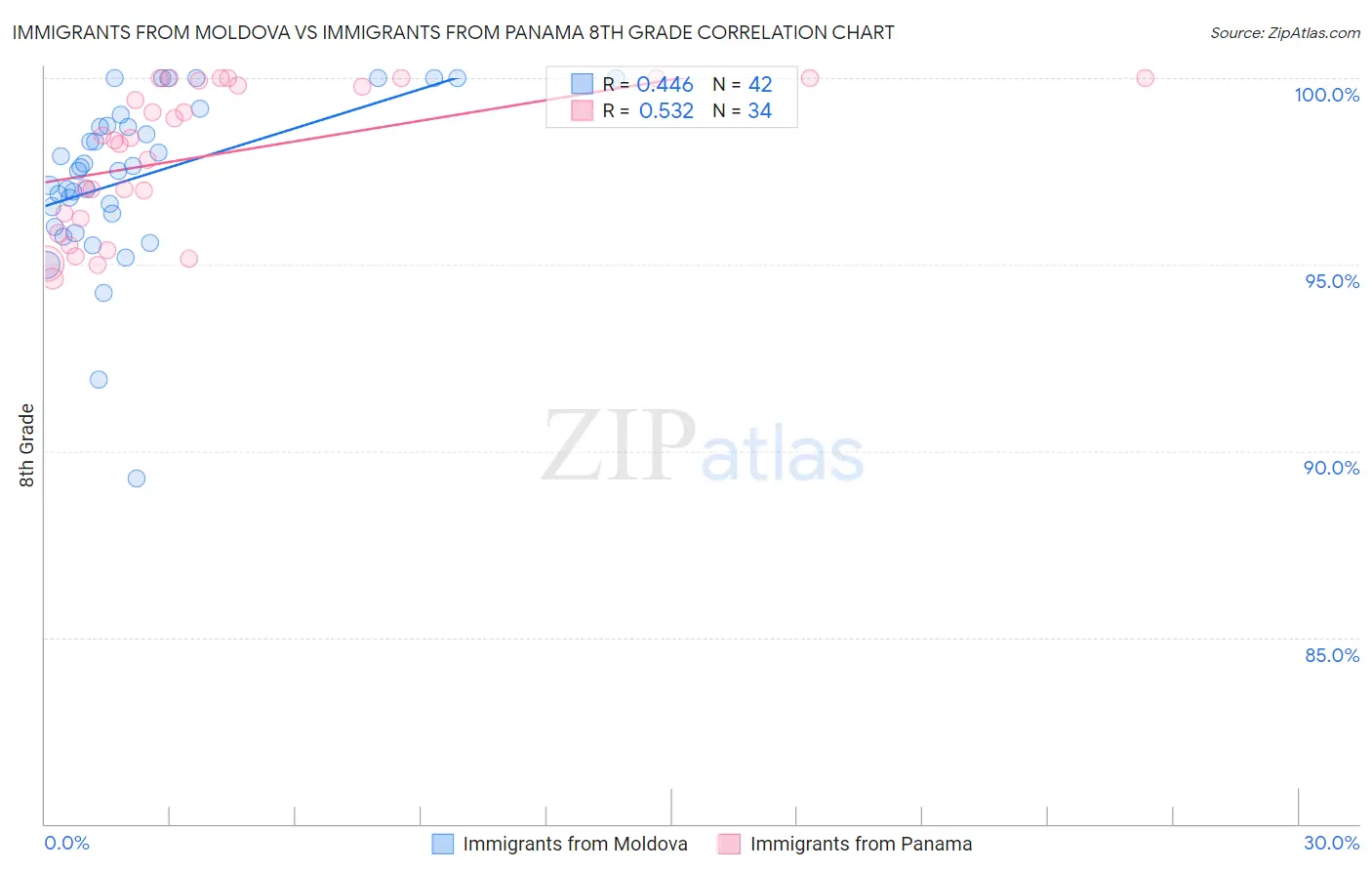 Immigrants from Moldova vs Immigrants from Panama 8th Grade