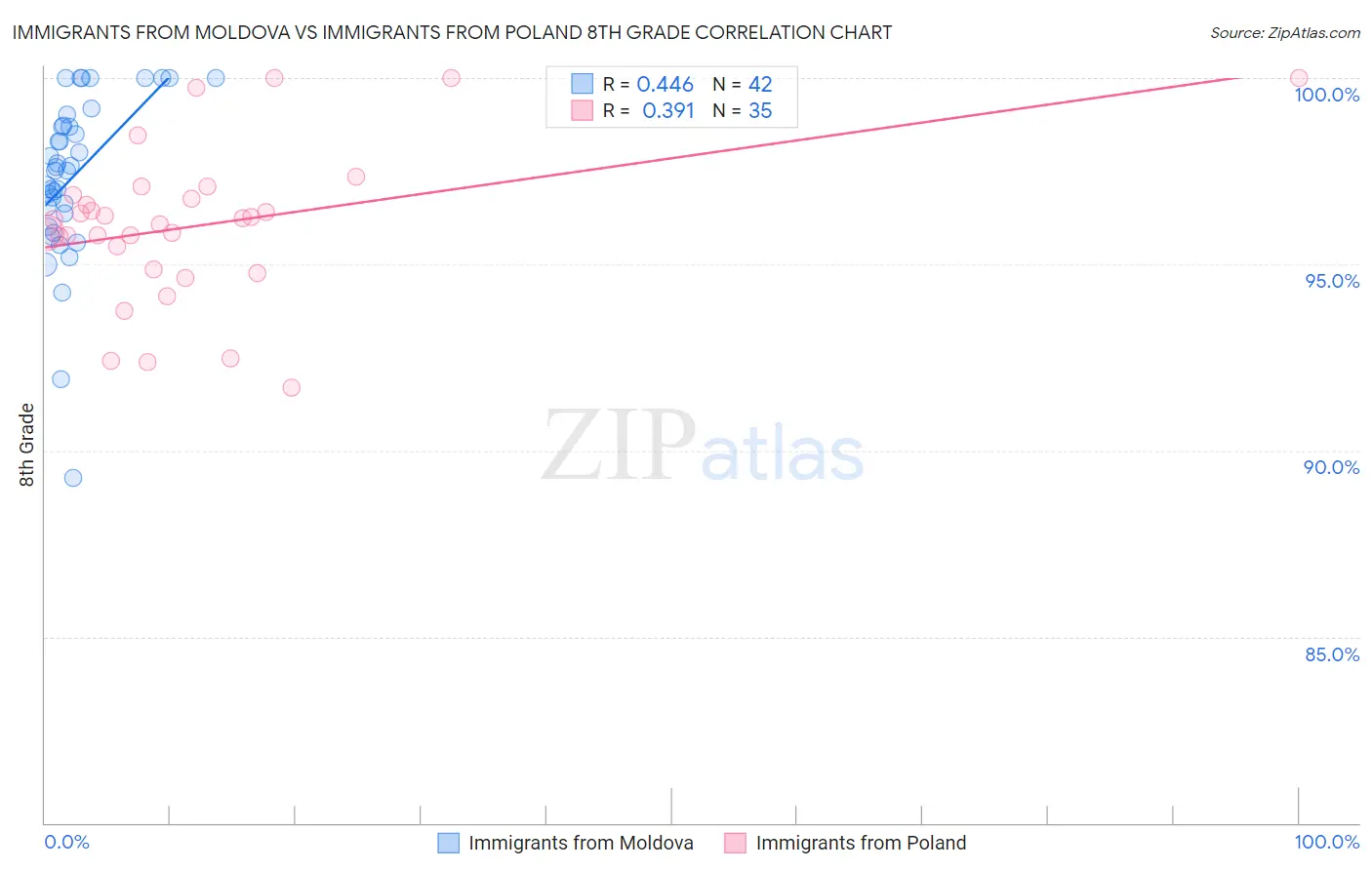 Immigrants from Moldova vs Immigrants from Poland 8th Grade