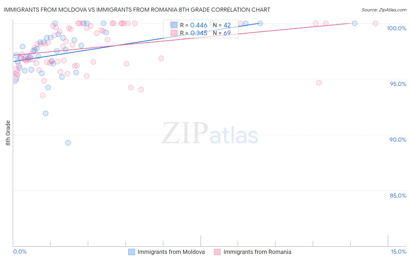 Immigrants from Moldova vs Immigrants from Romania 8th Grade
