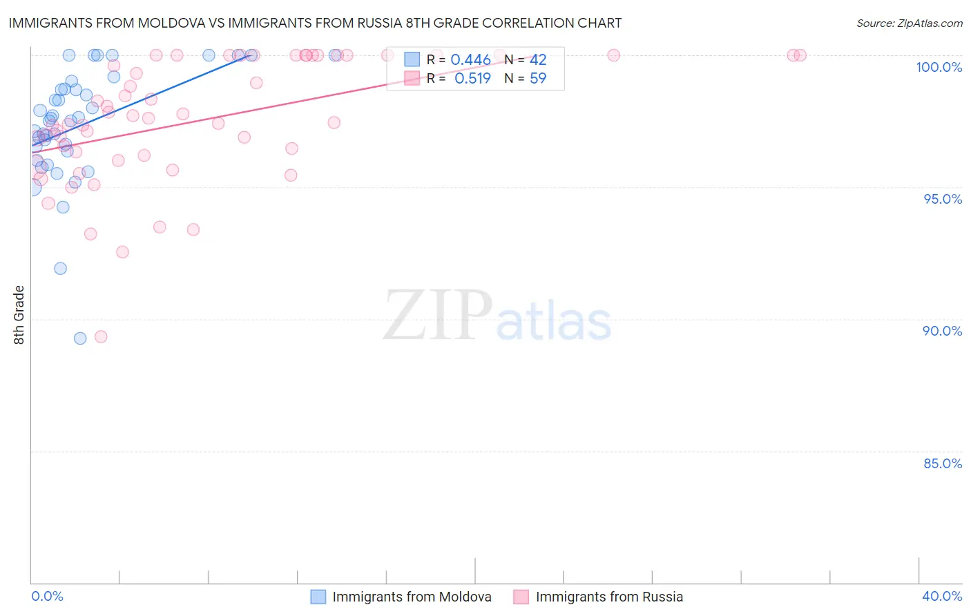 Immigrants from Moldova vs Immigrants from Russia 8th Grade
