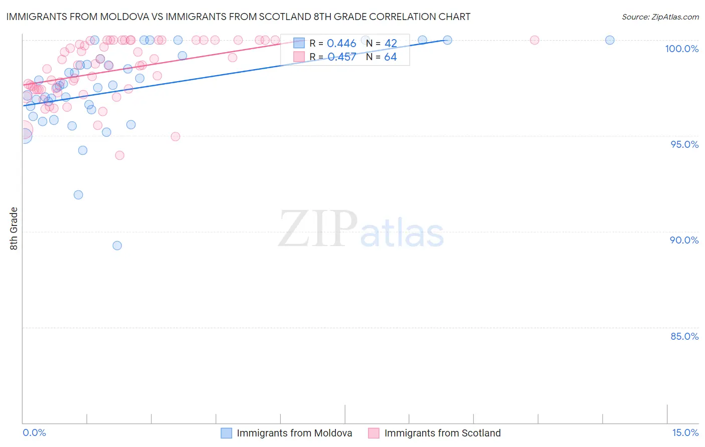 Immigrants from Moldova vs Immigrants from Scotland 8th Grade