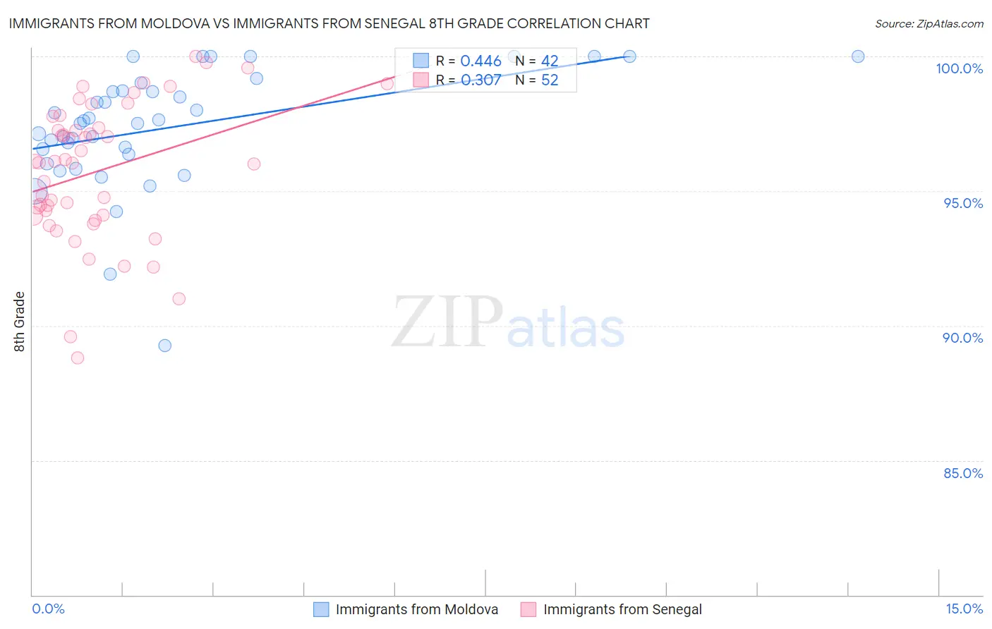 Immigrants from Moldova vs Immigrants from Senegal 8th Grade