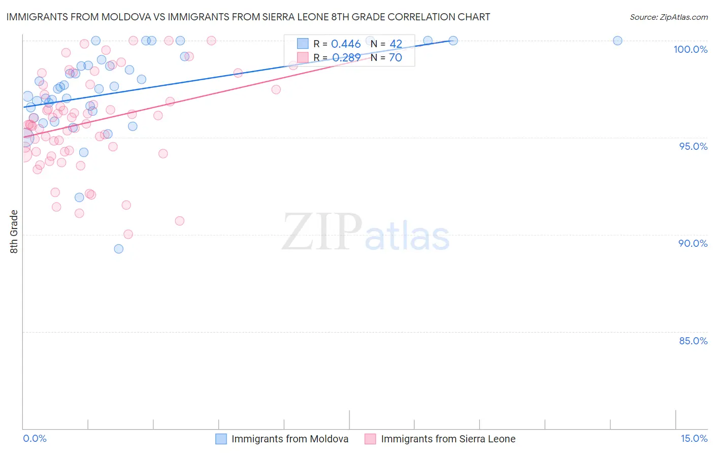 Immigrants from Moldova vs Immigrants from Sierra Leone 8th Grade