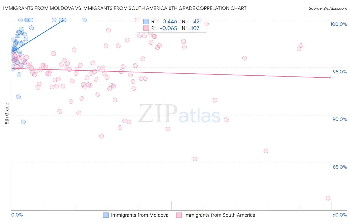 Immigrants from Moldova vs Immigrants from South America 8th Grade