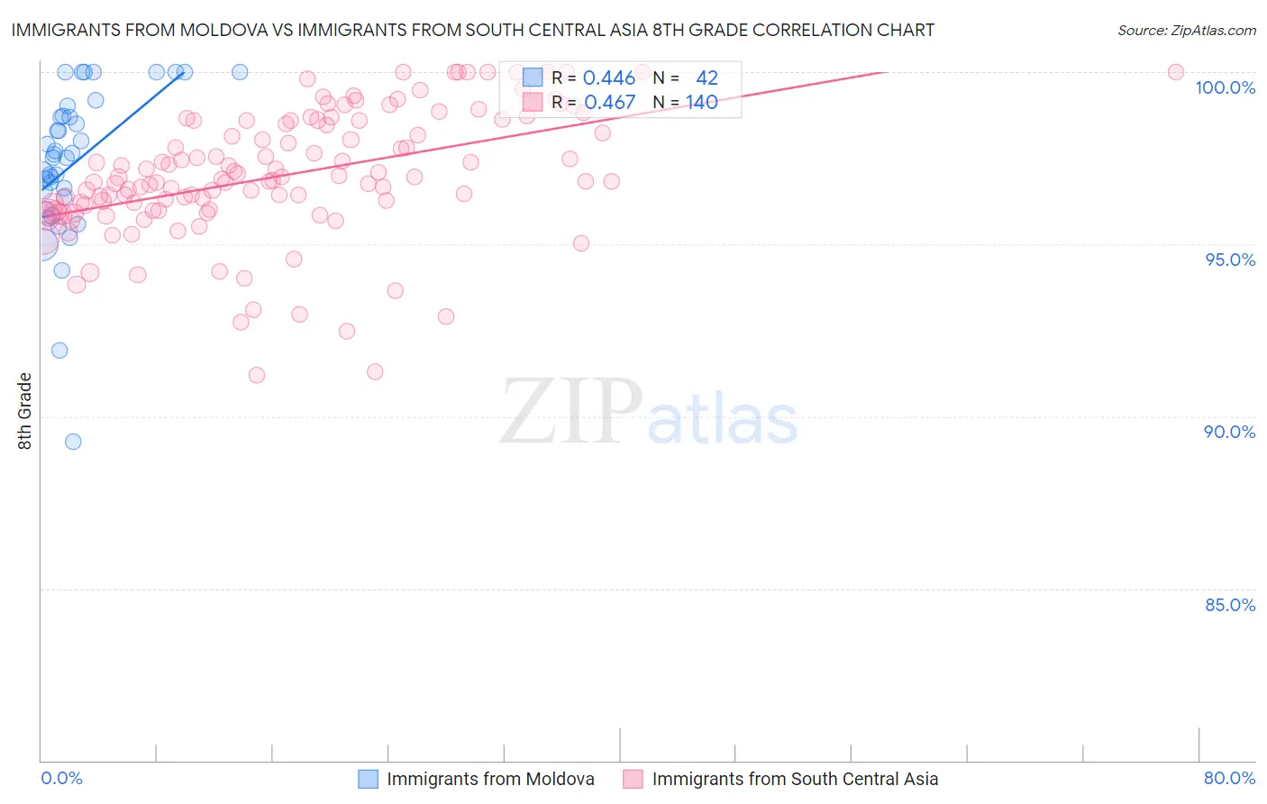 Immigrants from Moldova vs Immigrants from South Central Asia 8th Grade