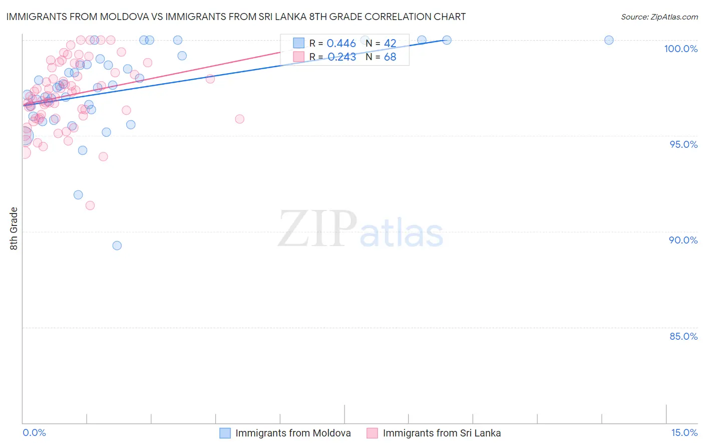 Immigrants from Moldova vs Immigrants from Sri Lanka 8th Grade