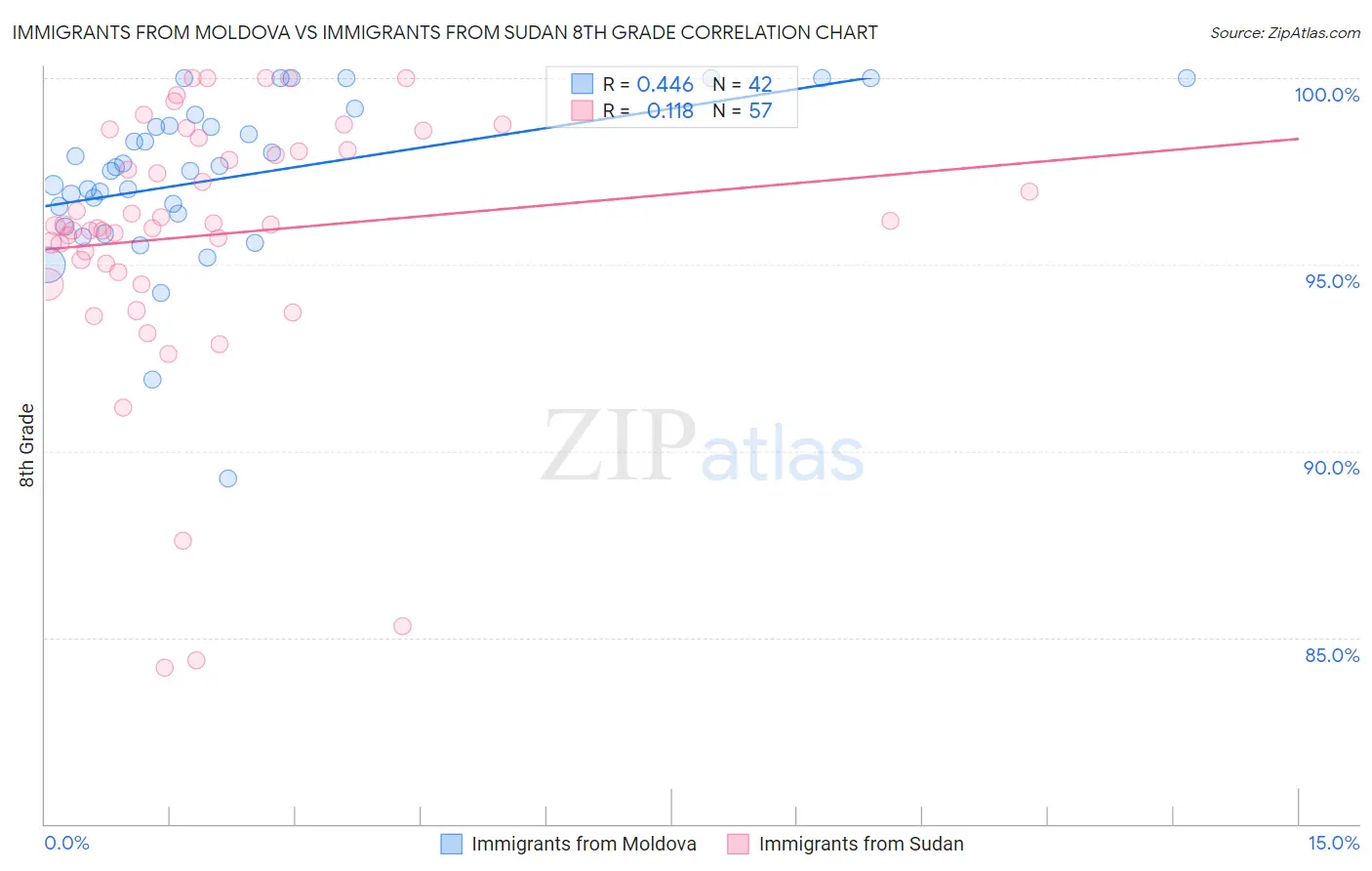 Immigrants from Moldova vs Immigrants from Sudan 8th Grade