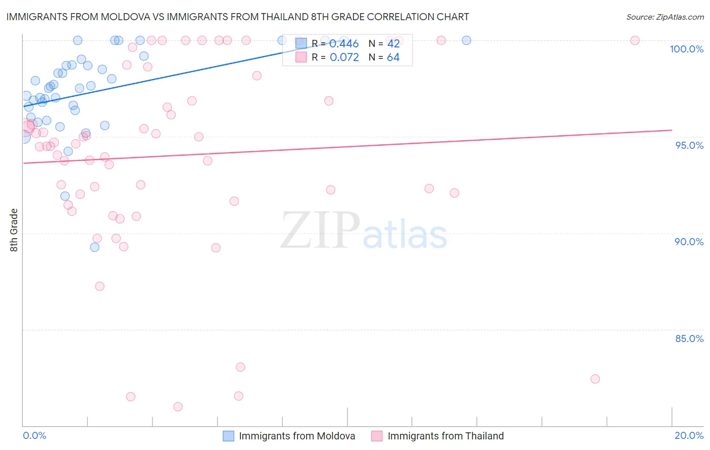 Immigrants from Moldova vs Immigrants from Thailand 8th Grade