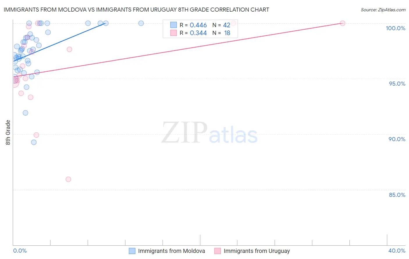 Immigrants from Moldova vs Immigrants from Uruguay 8th Grade