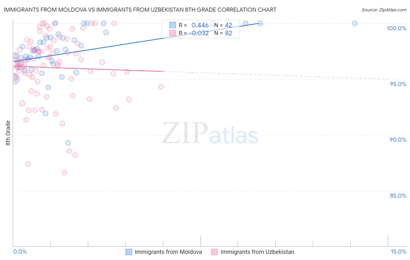 Immigrants from Moldova vs Immigrants from Uzbekistan 8th Grade