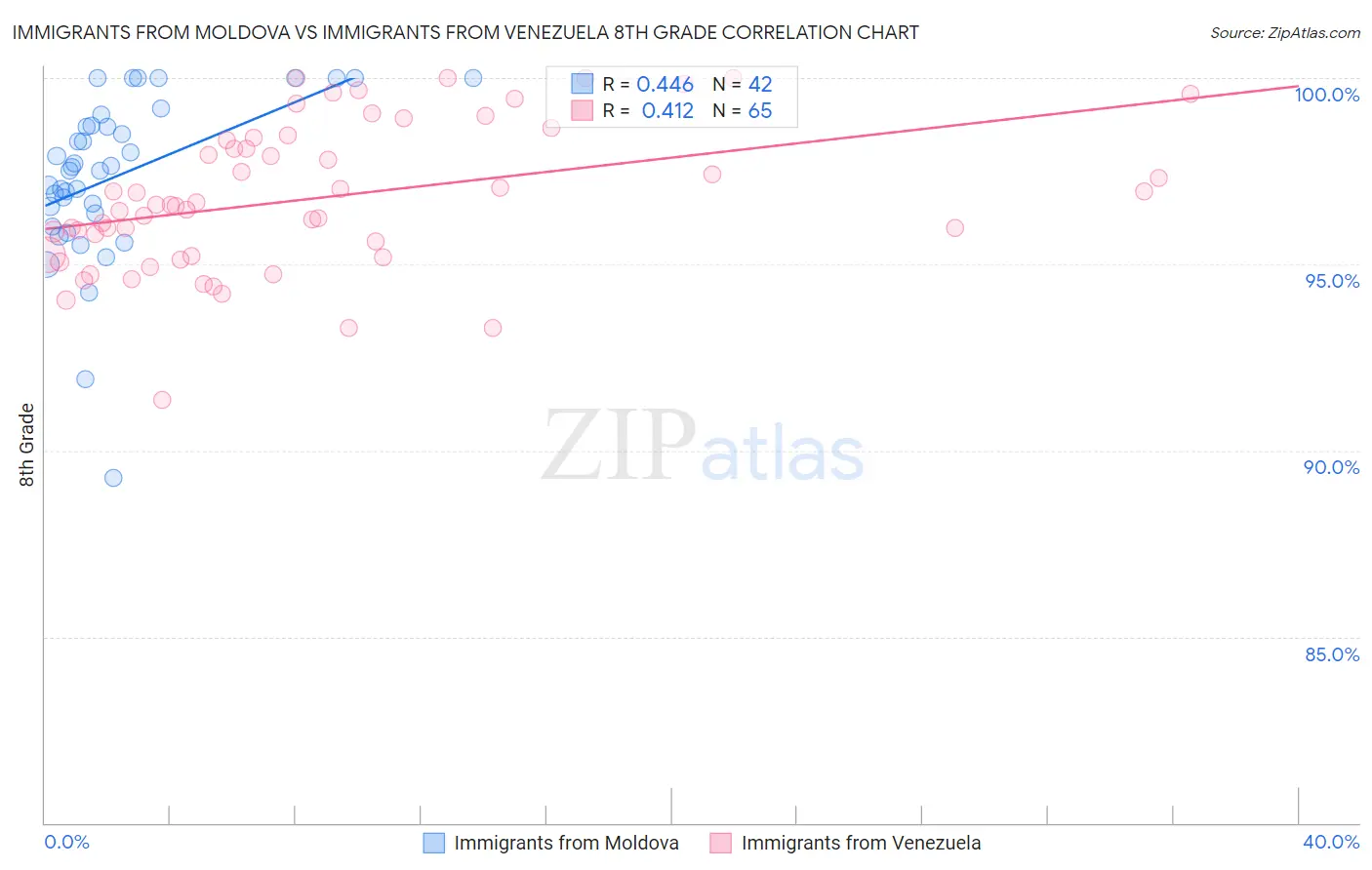 Immigrants from Moldova vs Immigrants from Venezuela 8th Grade