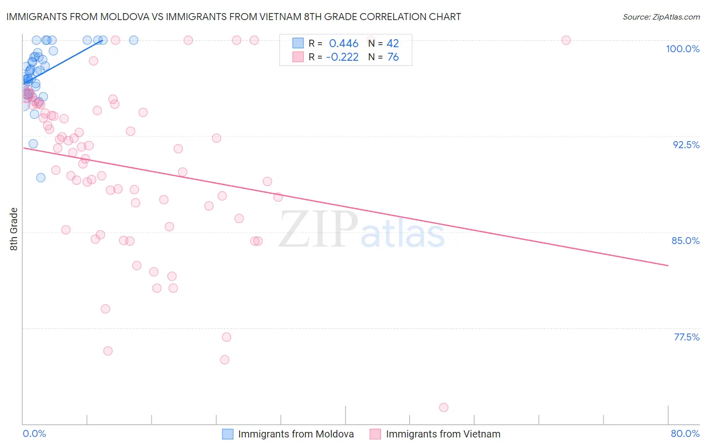 Immigrants from Moldova vs Immigrants from Vietnam 8th Grade