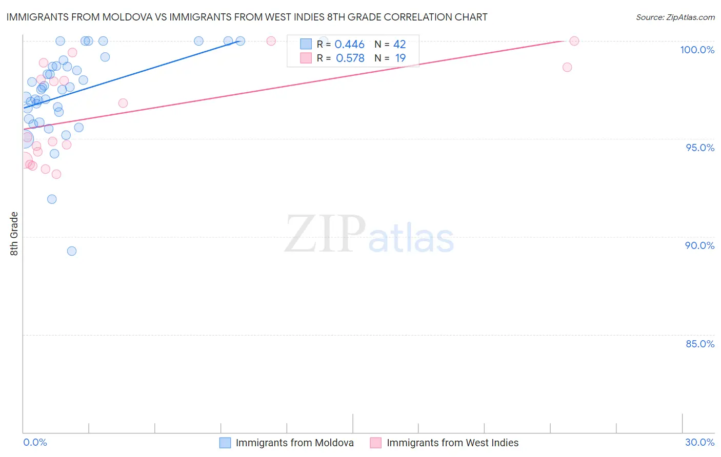Immigrants from Moldova vs Immigrants from West Indies 8th Grade