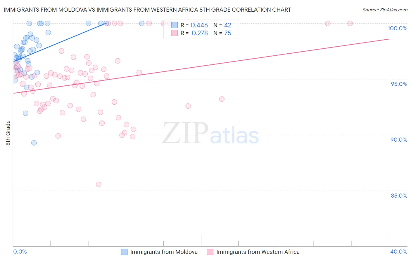 Immigrants from Moldova vs Immigrants from Western Africa 8th Grade